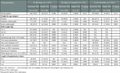 Epidemiology and mortality predictors for severe childhood community-acquired pneumonia in ICUs: A retrospective observational study